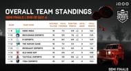 7Sea finished 16th place in the Semi-Finals (Image via BGMI)
